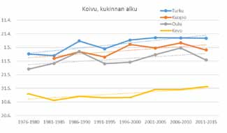 Etelä- ja Keski-Suomessa myöhäiset vuodet ajoittuvat 1980- ja 1990-luvuille. Erityisesti vuosina 1981, 1985, 1988 ja viimeksi vuosina 2013 kukinta alkoi tavanomaista myöhemmin. k = 0.34 k = 0.