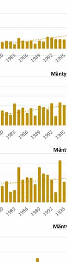 Etelä- ja Keski-Suomessa 2000-luvun siitepölysummat ovat 2 3 kertaa suurempia kuin 1980-luvulla.