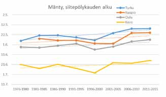 Pearsonin korrelaatio: Turku r=0.43, p=0.008 k = 0.32 k = 0.23 k = 0.20 Pearsonin korrelaatio: Turku r=0.43, p=0.008 k = 1.48 k = 1.07 k = 0.88 k = 0.80 k = 0.40 k = 0.45 k = 0.79 k = 0.