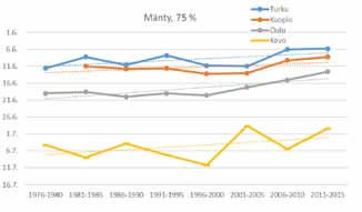 Muut männyn tunnusluvut ovat aikaistuneet 2 5 päivällä. Viiden vuoden jaksoja kuvaavissa kaavioissa 1990- ja 2000-luvun vaihteen viileät keväät näkyvät notkahduksena.