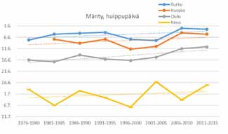 Varhaisimmat jaksot ajoittuvat viimeisen kymmen vuoden ajalle paitsi Kevolla, jossa 2000-luvun alussa oltiin jo samalla tasolla kuin 2010- luvulla. k = 0.18 k = 0.56 k = 0.44 k = 0.84 k = 0.