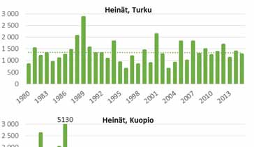 Heinien siitepölytietoja 2001 2015 Kausi alkaa keskimäärin Kohtalaisen pitoisuuden päiviä vuodessa Suuren pitoisuuden päiviä vuodessa Etelä- ja Lounais-Suomi 31.5. 32 10 Kaakkois- ja Keski-Suomi 2.6.