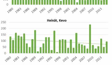 3 Pearsonin korrelaatio: r= -0.61, p=0.000 k = -1.3 Heinien huippuvuodet ajoittuvat 1980- luvulle.