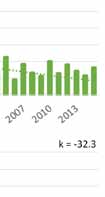 2000-luvulla summat ovat keskimäärin 600 700 tuntumassa, joka on vajaa puolet 1980-luvun 1 500 1 800 summiin verrattuna. Kevolla ja varsinkin Turussa muutokset ovat vähäisiä.