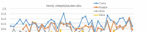 Pari viikkoa myöhemmin timotein ja koiranheinän kukkiminen on jo merkkinä heinien huippukauden alkamisesta.