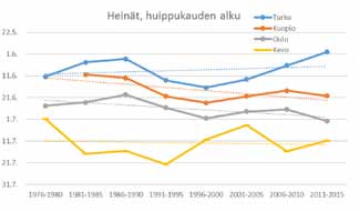 Vaikka kukinta alkaisi varhain, viileä kesäkuu voi viivästyttää kukinnan etenemistä ja loppukesän tunnusluvut voivat siirtyä myöhäisten vuosien joukkoon. k = 0.13 k = 0.