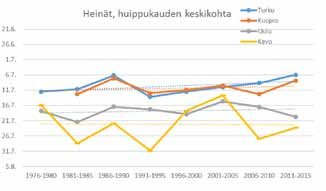 Siitepölymäärät jäävät niin pieniksi, ettei kauden ajoittumista voi joka vuosi luotettavasti määrittää. Heinän siitepölyhiukkasissa on yksi ituaukko.