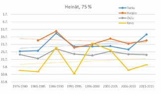 6. 2.7. 1.7. keskihajonta 9 8 7 10 8 11 15 12 muutos +1 vrk +2 vrk +3 vrk -1 vrk Huippukauden alku keskiarvo 5.6. 4.6. 12.6. 20.6. 10.6. 9.6. 17.7. 14.7. keskihajonta 7 7 7 7 9 10 15 12 muutos -1 vrk +8 vrk -1 vrk -3 vrk Huippukauden keskikohta keskiarvo 9.