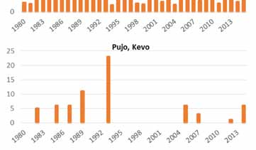 Länsi-Suomen sateet siirsivät Vaasan ensimmäisen huipun heinäkuun puolelle ja toinen huippukausi heinä-elokuun vaihteessa syntyi merenlahtien järviruokojen kukinnasta.