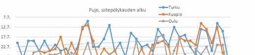 Pujo Pujo Pujon ensimmäiset siitepölyhiukkaset havaitaan usein heinäkuun puolivälissä (kaavio alla).