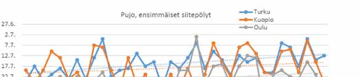 Aikaisia vuosia olivat 1988, 1989, 2010 ja 2013. Sadejakson sattuessa alku voi venyä heinäkuun loppuun, kuten vuosina 1996 ja 2015.