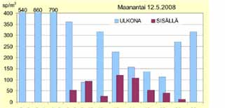 Sisälle virtaavan ilman määrä ratkaisee Toukokuun alussa mitattujen näytteiden analysointiin päästiin jo kuun puolivälissä, sillä koivun kukinta jäi Kaakkois-Suomessa 2000-luvun heikoimmaksi ja