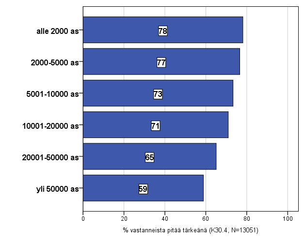 Tärkeys kuntakokoluokittain ja kodin