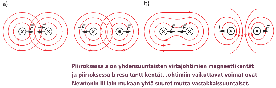 Yhdensuuntaiset virtajohtimet Vetävät toisiaan puoleensa, jos