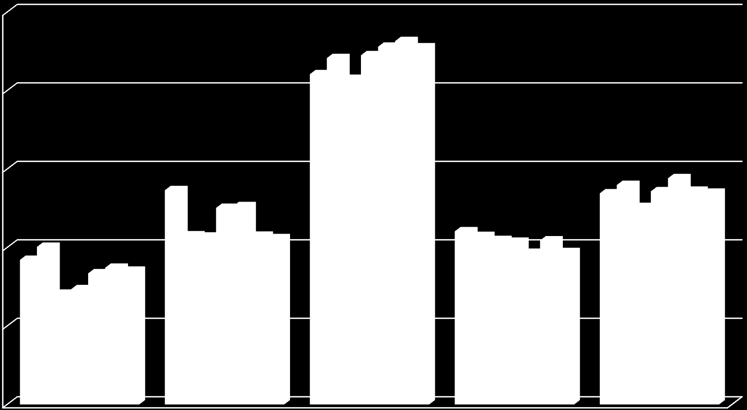 Viisi suurinta toimialaa Rovaniemellä 2007-2013 (henkilöstön määrä) 3000 2500 2000 1500 1000 2007 2008 2009 2010 2011 2012 2013 500 Teollisuus