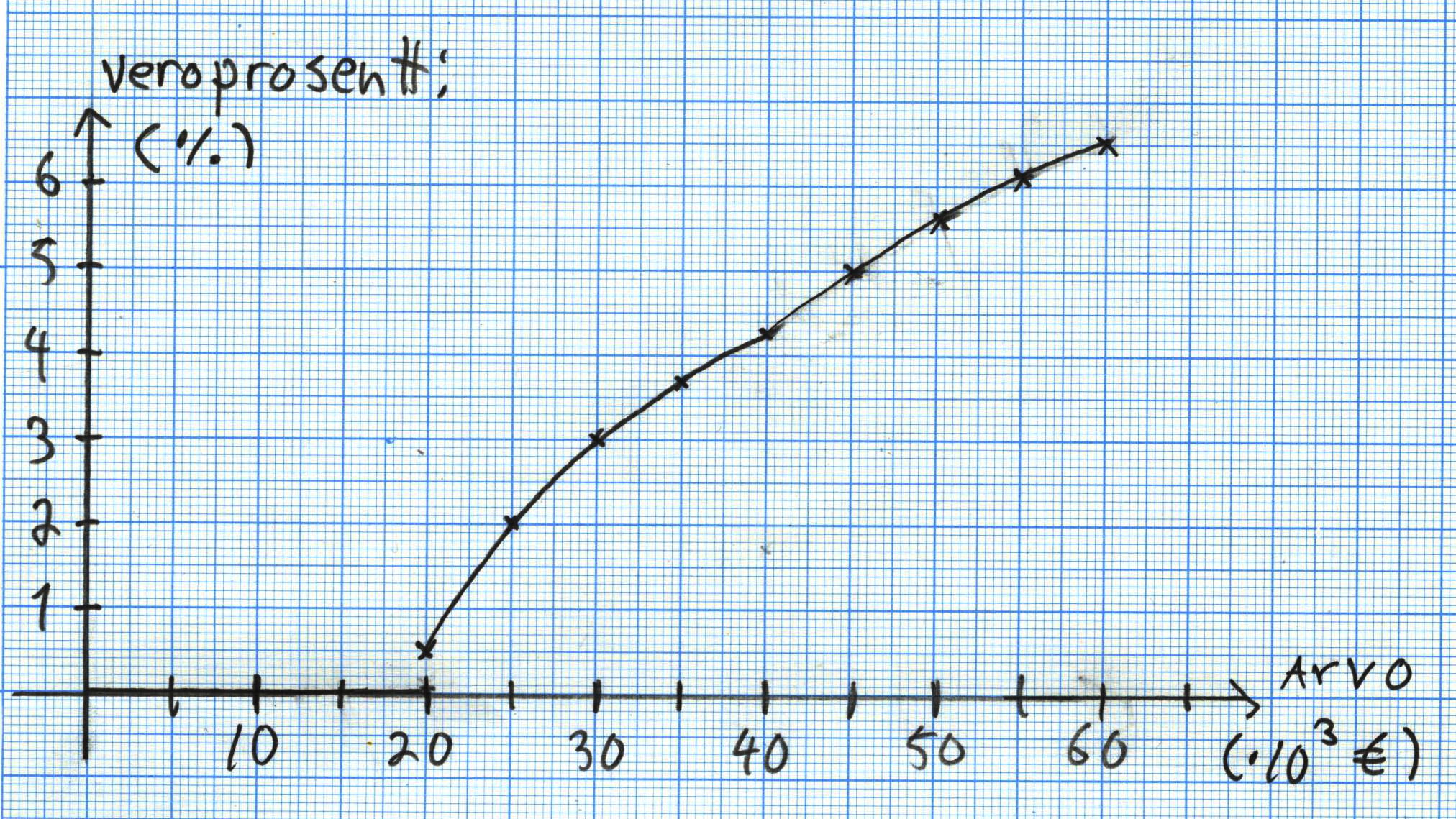 www.mafyvalmennus.fi Muodostetaan lausekkeet veroprosenteille väleillä 20 000 e - 40 000 e sekä 40 000 e - 60 000 e. 100 + (x 20000) 0,08 x 1700 + (x 40000) 0,11 y= x y= (1. väli) (2.