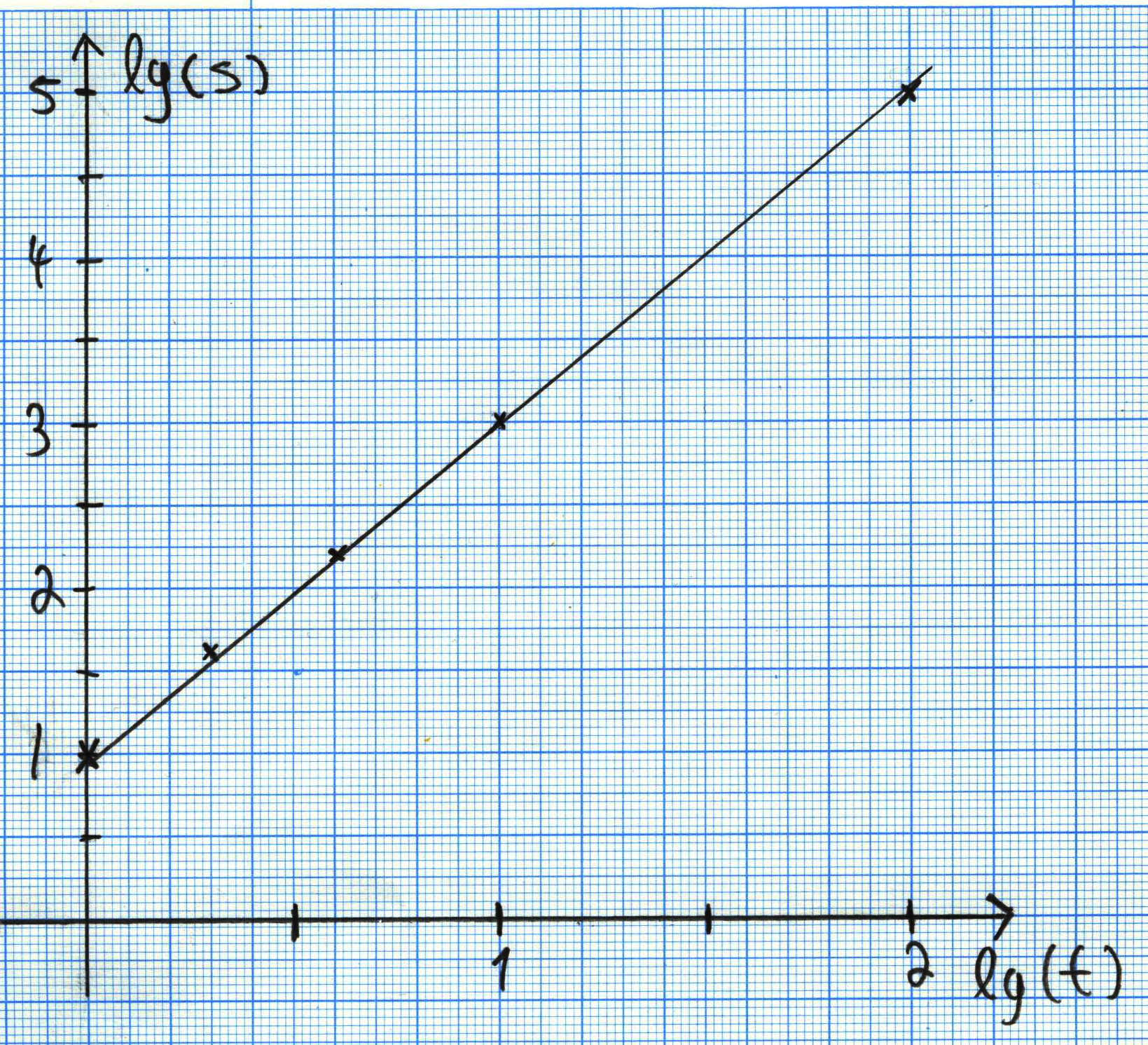 www.mafyvalmennus.fi 2p(4p) Pisteytys: 1p(3p), kun pisteet oikein piirretty 1p(4p), kun suora sovitettu Pisteet sijaitsevat likimain samalla suoralla.