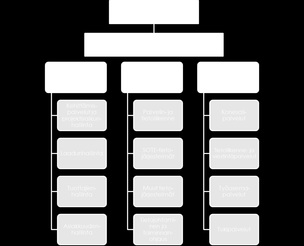SOTE-ICT:n tietohallinnon organisaatiorakenne SOTE-ICT:n tietohallinnon organisaatio muodostetaan