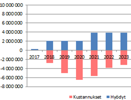 Arvioita kustannuksista (3) SOTE- asiakastietojärjestelmän kokonaiskustannuksia - suunniteltujen vuosille 2017-2018 uudistusten lisäksi - UNA- hankkeessa on tehty kustannus-hyötyanalyysi, jonka
