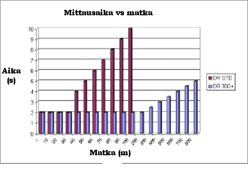 14 KAAVIO 1. Pulssimittauksen ja vaihe-eromittauksen mittausaika verrattuna matkaan. (Höglund & Large 2005, 8) 4.