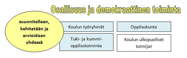 Toimintakulttuurikuvassa näkyy osallisuuden ja demokraattisen toiminnan osa-alueessa oppilaiden osallisuuteen liittyviä asioita: Koulun työryhmät, oppilaskunta, tuki- ja kummioppilastoiminta