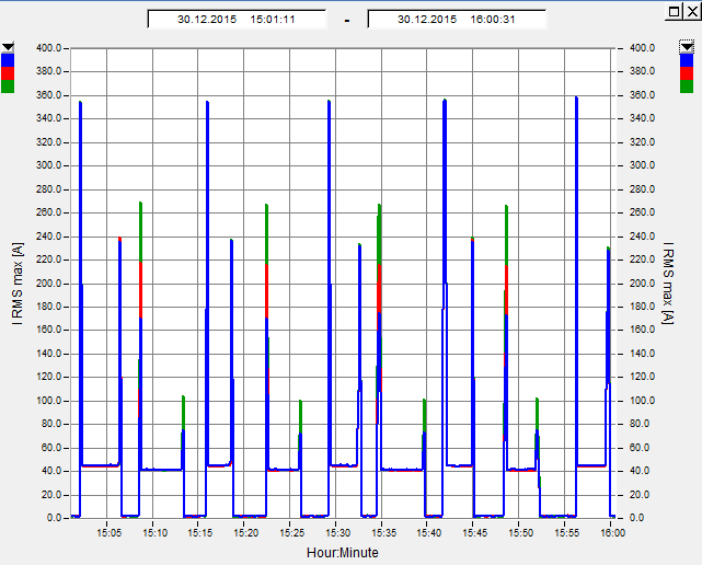 4:40 1:50 5:00 2:20 3:20 2:10 4:50 2:10 Pumppaamo noin tunnin ajalta, pumppujen P1 ja P2 käyntiajat