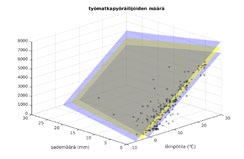 Kv 4: Työmtkpyöräilijöide määrää kvv mlli plitist viikk ee vde pliväliä j lpp; j lämpötil mksimi j miimi plest i kksi äide jälkee.