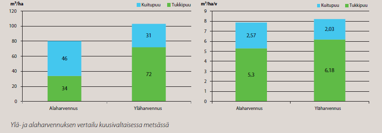 Esimerkki ylä- ja alaharvennuksen