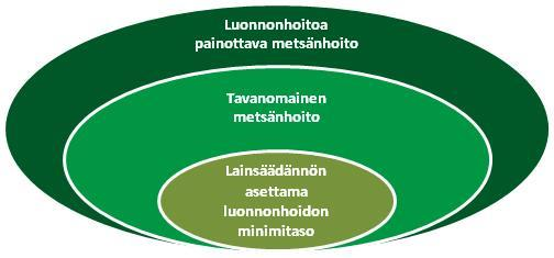 Talousmetsien luonnonhoito Keinoja metsänomistajan tavoitteiden mukaiseen luonnonhoitoon, aiempaa merkittävästi laajempi kokonaisuus.