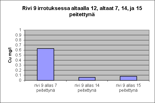 19 Kuva 15. Altaiden peittäminen, ei peitettynä. (Cu liukeneminen 2002.