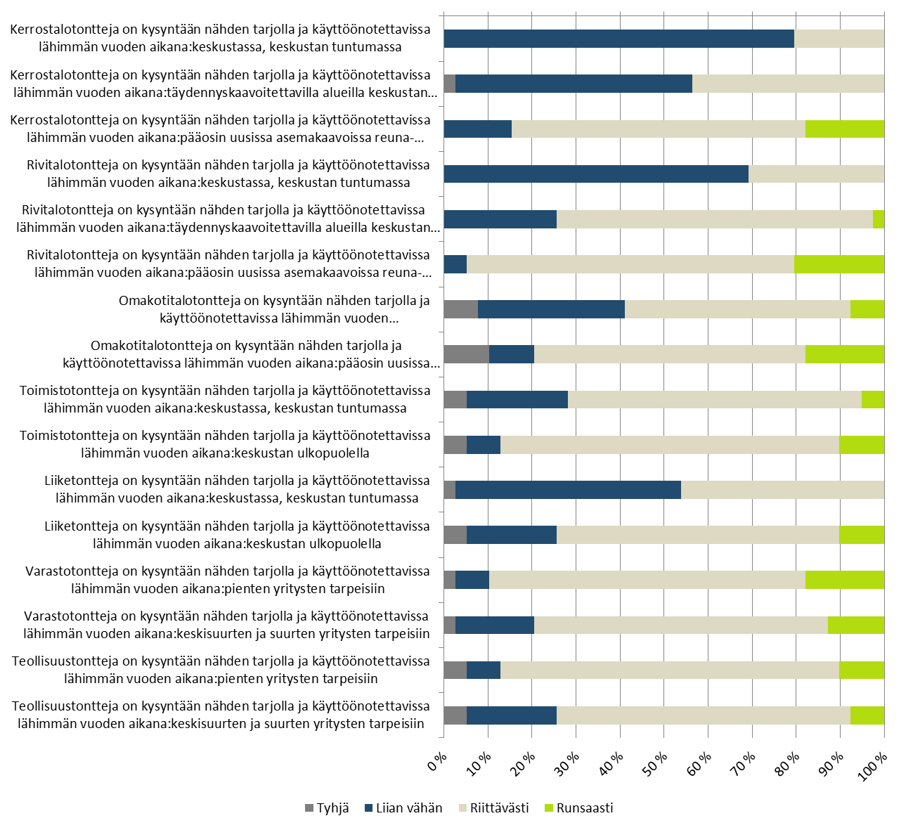 Vastausten jakautuminen, rakennusliikkeet 2.4 Tonttien hintakehitys seuraavien 12 kuukauden aikana Hintakehityksen osalta kunnilla ei ole yhtä negatiivinen näkemys kuin rakennusliikkeillä.