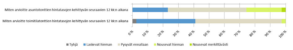 Vastausten jakautuminen, rakennusliikkeet Helsinki 2.12.2013 Newsec Valuation Oy Ville Inkeri ville.