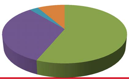Musiikkikeskus / toimintakulut -4,4 M Tarvikkeet 3 % Palvelujen ostot 8 %