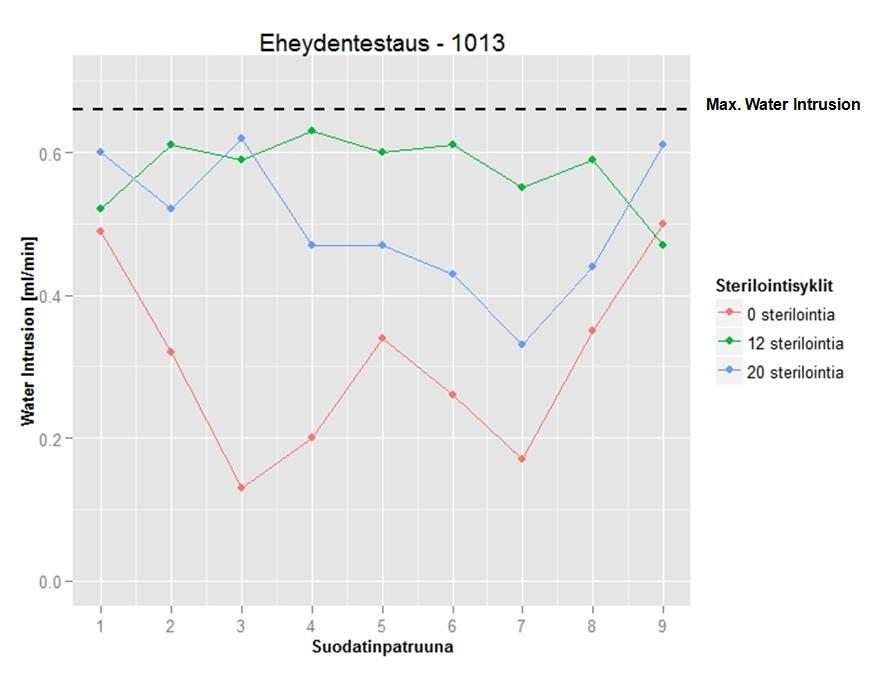 28 Kuva 16. Fermenttorin 1013 ilmansuodattimien eheydentestauksen tulokset.