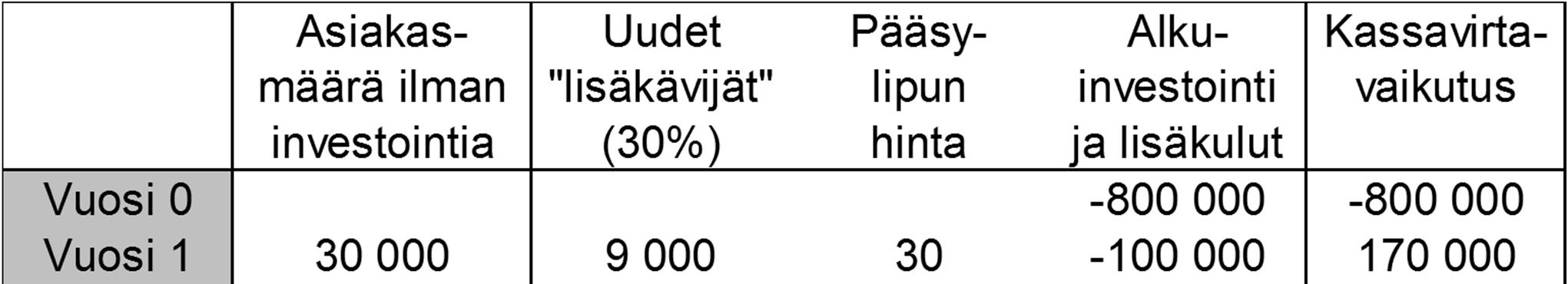 !?!?!?!?! TUTA 17 Luento 6 47 päätösten perusmenetelmiä - takaisinmaksuaika - päätösten perusmenetelmiä - päätöspuut - Osta 1
