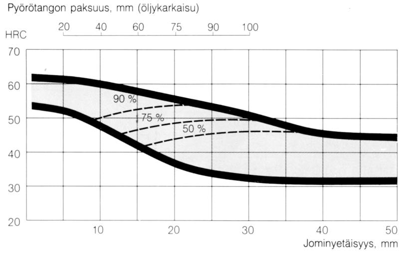 Jominykoe Kun teräksen standardin mukaisen koostumuksen vaihteluväli otetaan huomioon, saadaan määritettyä karkenevuuden ala- ja ylärajoja.