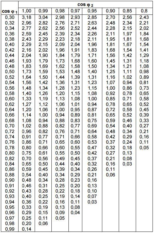 Liite 2 1 (1) Tehokerrointaulukko Kun halutaan parantaa tehokerrointa arvosta cosφ1, arvoon