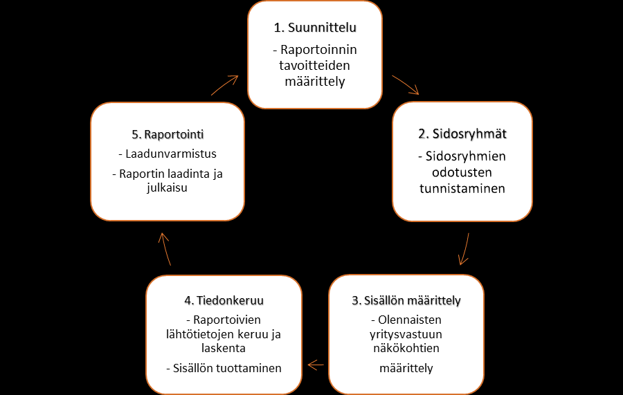 Kuvio 3. Yritysvastuuraportoinnin prosessi (Niskala ym. 2013, 103 mukaillen) 3.4.