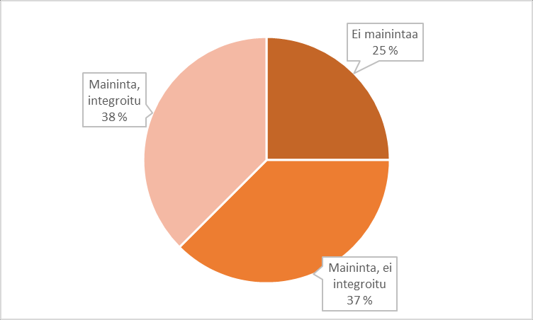 Kuvio 11. Koronan rahastojen irtautuneiden kohdeyritysten vastuullisuusviestintä verkossa 6.2.2 FVCA:n jäsenet Kuten edellä on todettu, verkossa tapahtuva vastuullisuusviestintä on kasvussa.