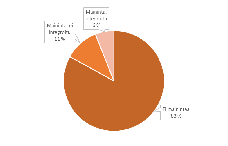 Kuvio 15. Korona Investin kilpailijoiden vastuullisuusviestintä verkossa Epäsuorat kilpailijat Yrityksiä, jotka ovat FVCA:n jäseniä, mutta joita ei lueta Korona Investin kilpailijoiksi on yhteensä 25.