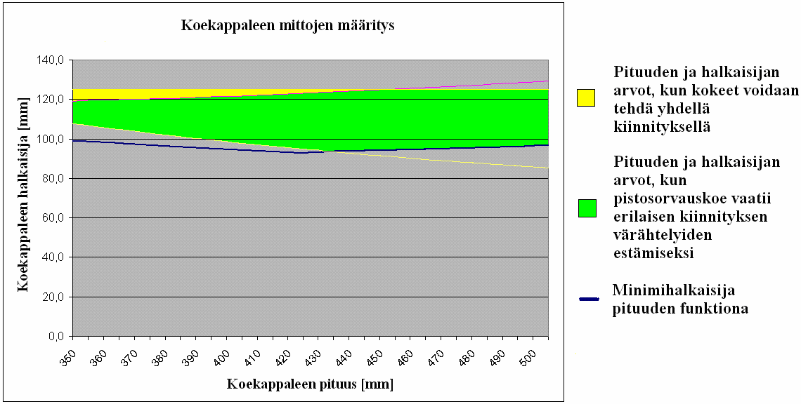 Kuva 38. Koekappaleen mitat normaalissa M q -kokeessa ja pistosorvauskokeessa, jossa lastutaan 1000 cm 3. Kuva 39. M q -koe ja pistosorvauskoe, jossa lastutaan 1500 cm 3.