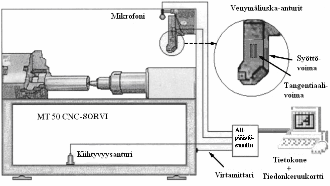 terällä, joka on kulunut enemmän, saatu signaalin taajuus on paljon suurempi.