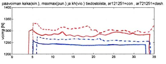 Kuva 28. Päälastuamis- ja syöttövoiman kuvaajat huonolle (M q = 3,8 katkoviiva) ja hyvälle (M q = 9,5 jatkuva viiva) M-teräkselle (Sukkela 2000, 107).