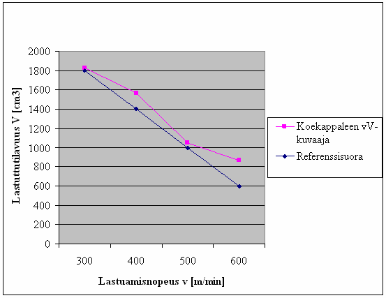 13.2 Toisen koevariaation periaate Pistosorvauskokeen etuna muihin kokeisiin nähden on, että pienellä koemateriaalimäärällä pystytään lastuamaan terävalmistajan suosittelemilla lastuamisparametreilla