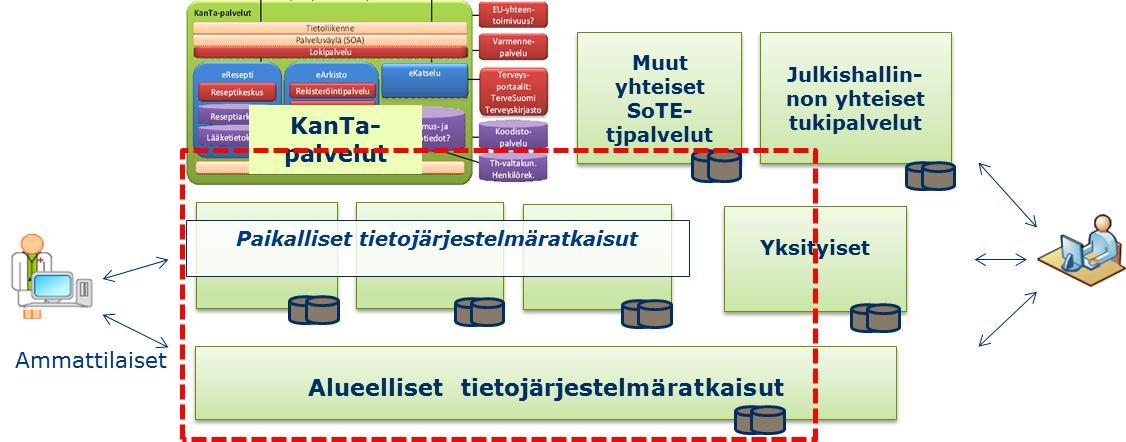 Tuotokset Nykytilanne ja kehittämistarpeet/näkymät o Toiminta o Tieto o Tietojärjestelmät o Teknologia Viitearkkitehtuuri 2016 Toiminnan johtaminen ja strateginen kehittäminen Sähköisen