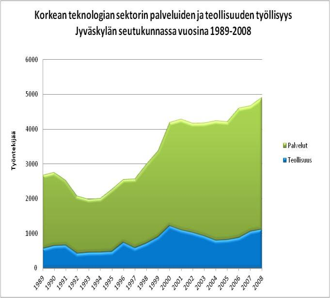 Oulun / Jyväskylän /