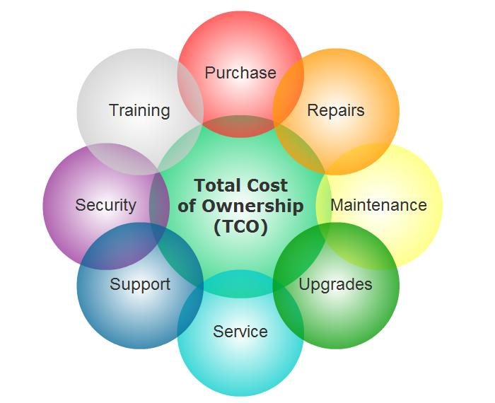 Total Cost of