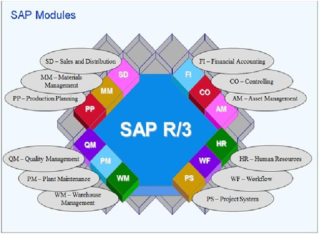 SAP Materiaalihallinto nimikeperustiedot kulutuksen ohjaama tarvesuunnittelu osto varastonohjaus ja inventointi