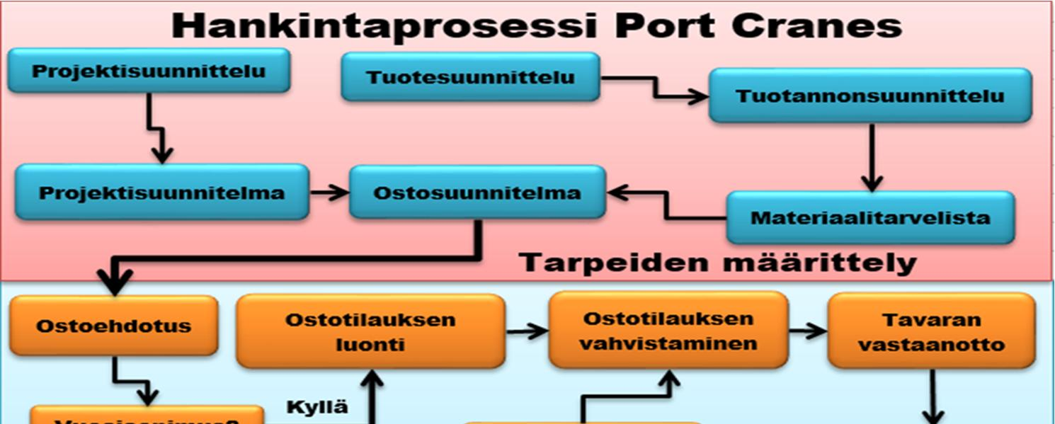 Case 3 Projektimuotoinen toiminta - Nostureiden osat tilataan erikseen jokaiselle projektille - Hankintojen suunnitelmallisuus - Laaja alihankintaverkosto - Pienet varastot Konsernin sisäiset ja