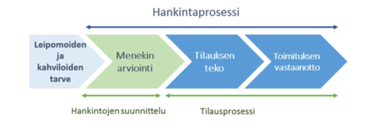 Case 4 Tarpeiden määritys: Menekki arvioidaan historiatietojen ja leipurin kokemuksen perusteella Apuna kynä ja paperi Sesongit huomioitava Sesonkikohtaiset raaka-aineet Suurempi kysyntä Tilauksen